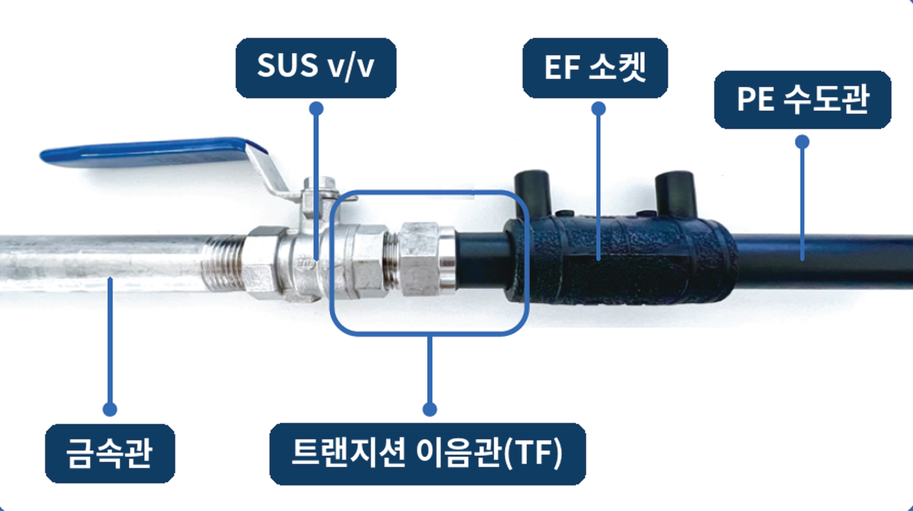 실제 금속관·밸브와 TF, EF소켓, PE관 연결 예시